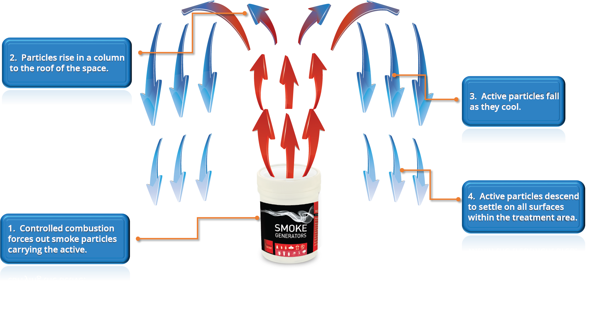 How does a smoke generator work?